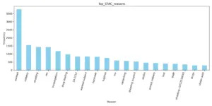 A graph depicting the top 20 reasons for which the Milwaukee PD and STAC used Flock between Jan. 1 and May 28 of 2025. (Generated by Isiah Holmes/Wisconsin Examiner)