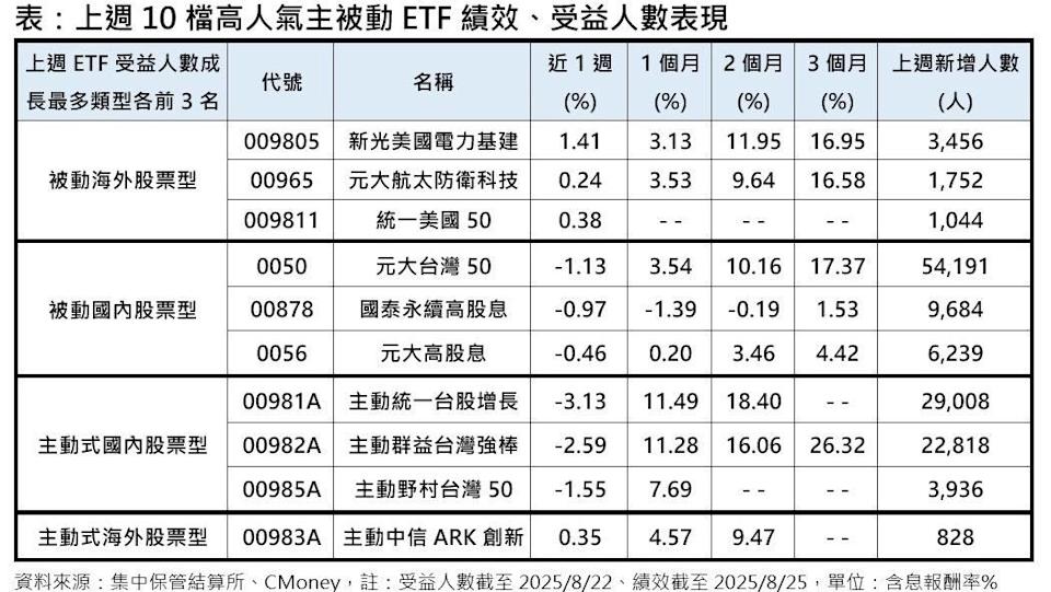 投資人狂湧ETF！單週新增12.5萬受益人 這幾檔政策概念好多人買