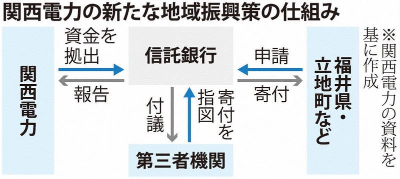 関西電力の新たな地域振興策の仕組み