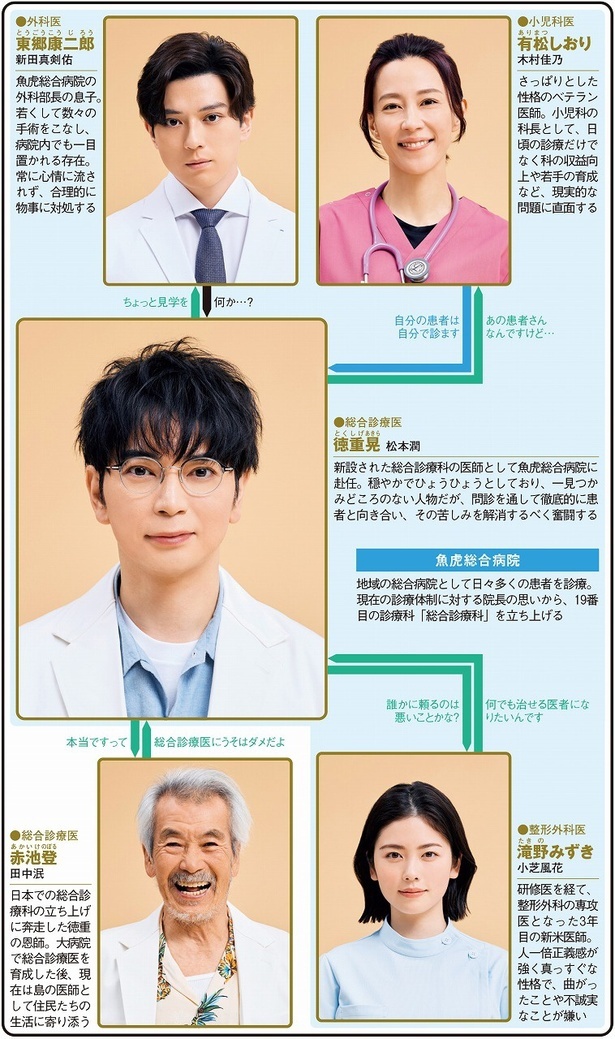 ＜19番目のカルテ＞松本潤主演、総合診療医が生き方そのものを診る医療ドラマに「こんな先生に診てもらいたい」の声　1〜3話をプレイバック