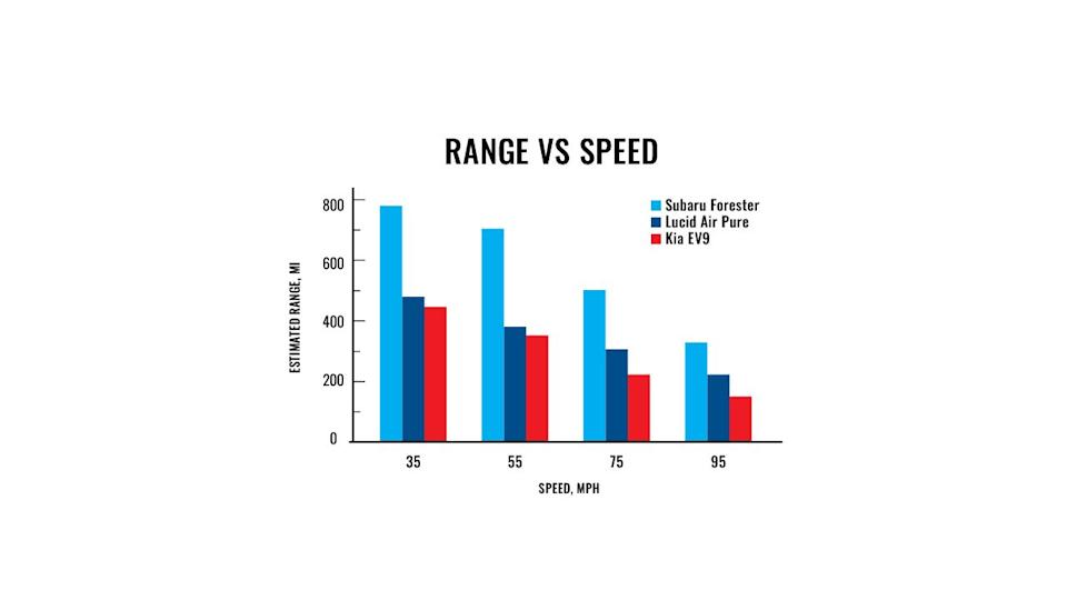 comparison of estimated vehicle range by speed for three models