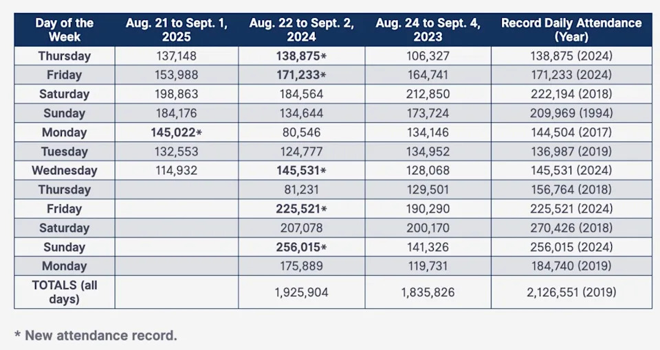 Minnesota State Fair had lowest attendance of the year on Wednesday