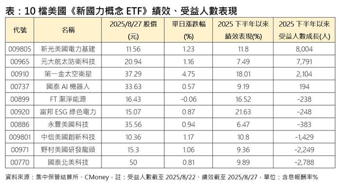 10檔美國《新國力概念ETF》奮起