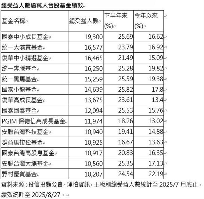 驚驚漲行情 長青旗艦台股基金打敗大盤