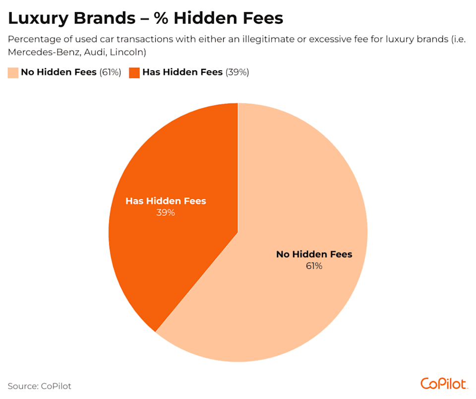 Pie chart showing percentage of hidden fees for luxury brands. - CoPilot