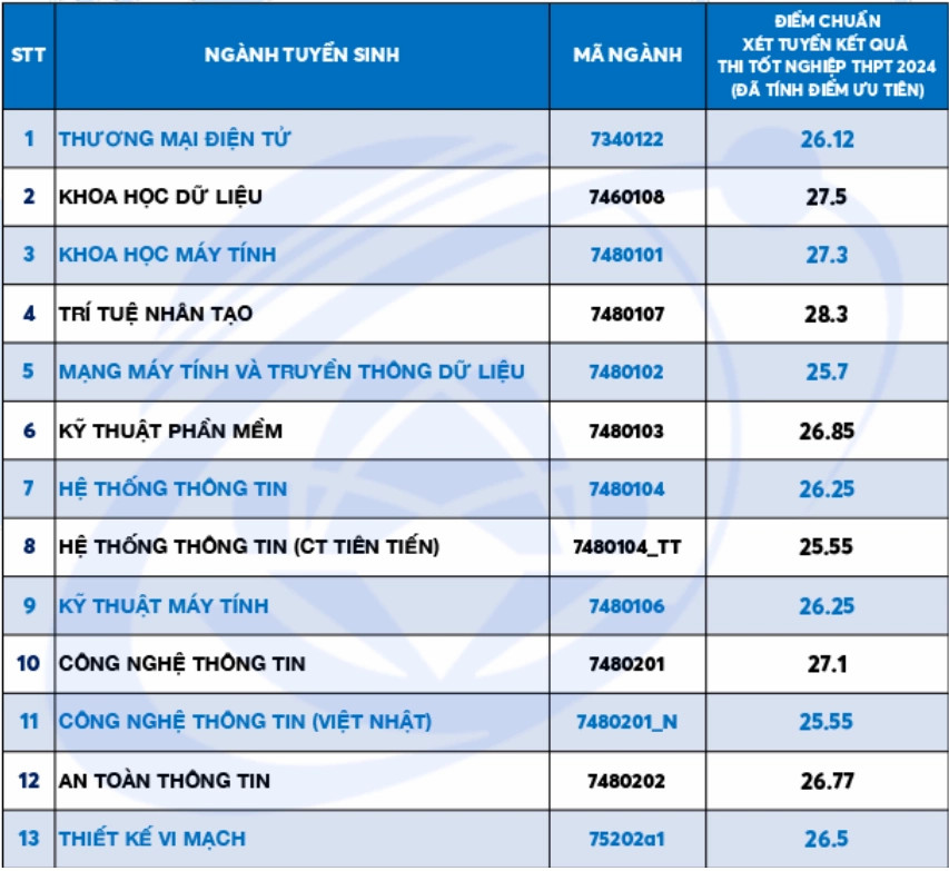 Điểm chuẩn Trường Đại học Công nghệ Thông tin năm 2025 lên tới 29,5