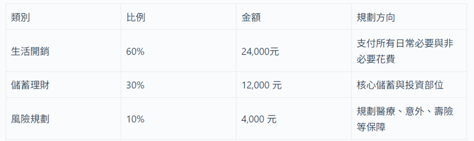 631 法則，月薪 4 萬分配範例。 圖：阿爾發／提供