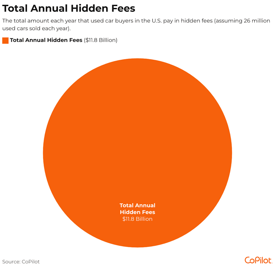 Pie chart showing total annual hidden fees. - CoPilot