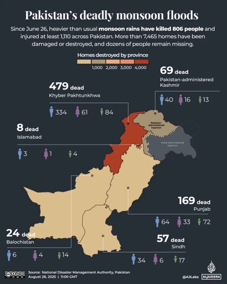 Behind Pakistan’s repeated floods: Melting glaciers, depleted forests