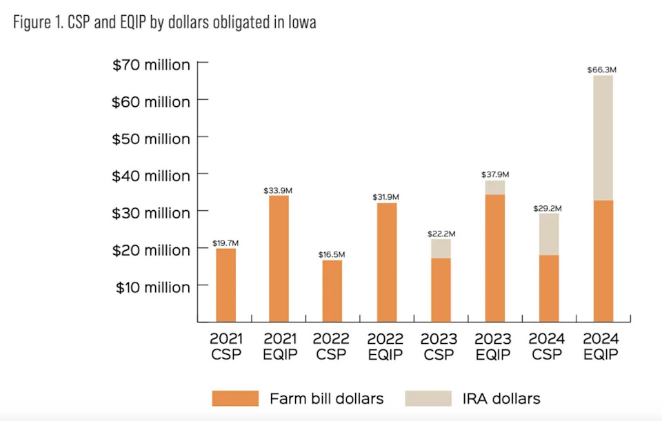  Funding from the Inflation Reduction Act significantly increased the EQIP and CSP programs in Iowa. (Graphic courtesy of Center for Rural Affairs)