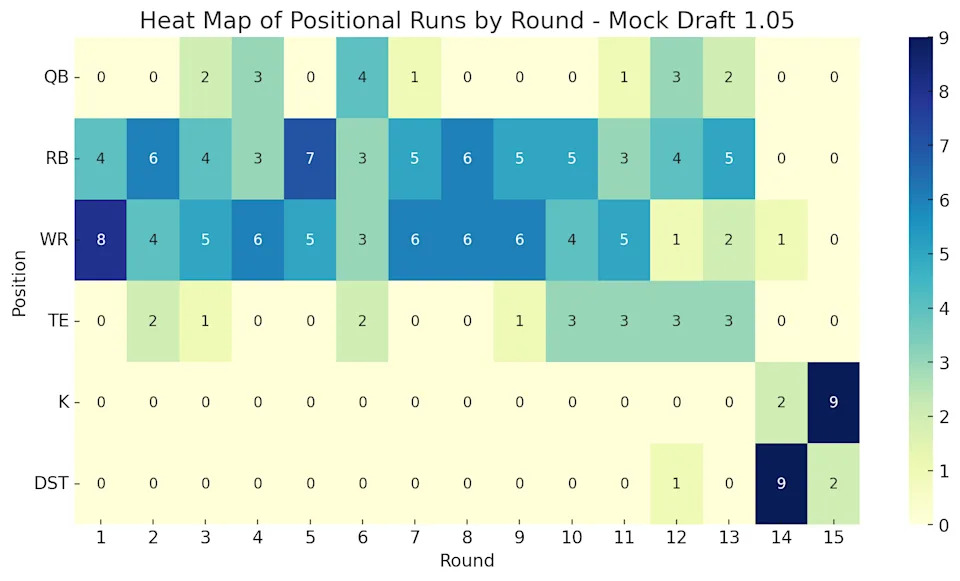 The number of positions selected in each round of the mock draft. 