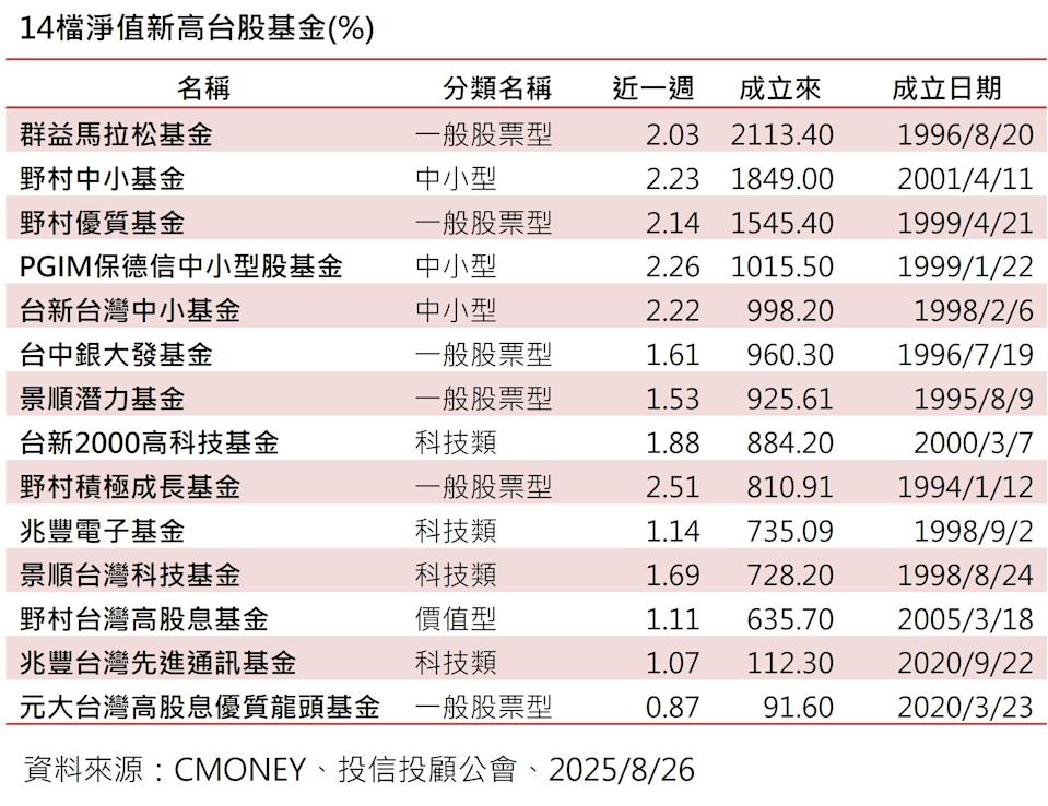 14檔淨值新高台股基金。圖/投信提供