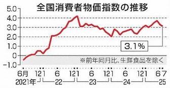 7月消費者物価3.1％上昇　コメなど食料品が押し上げ、伸びは鈍化
