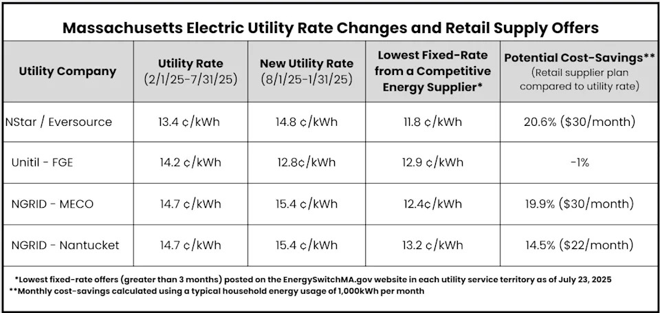 A graphic from the Retail Energy Advancement League (REAL) shows the utility rate changes in Massachusetts as of Aug. 1.