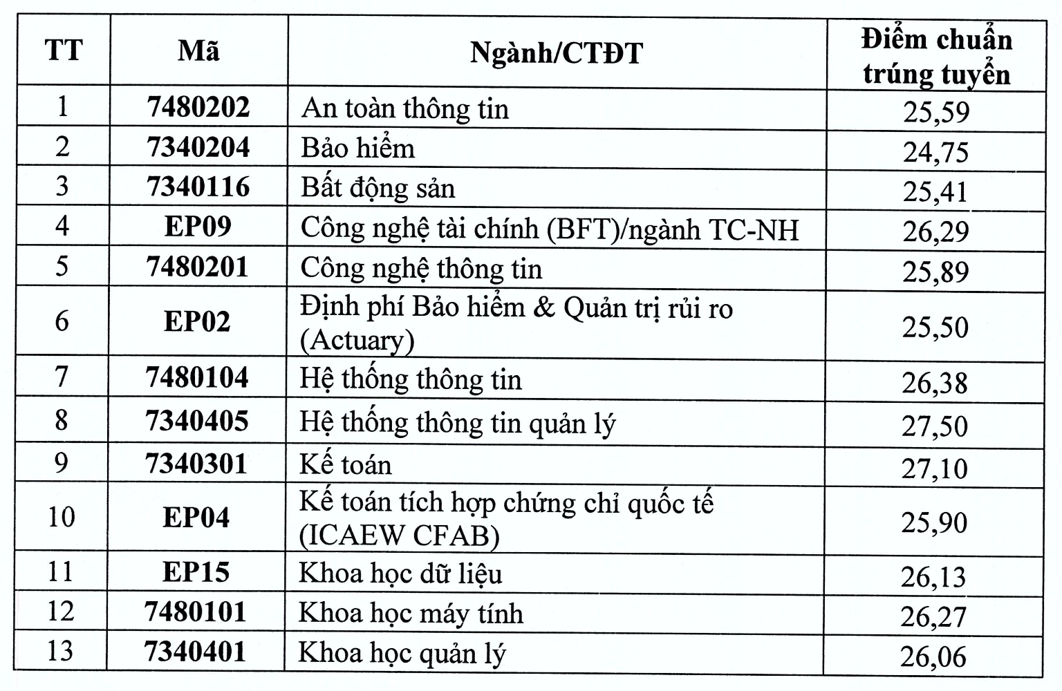 Điểm chuẩn vào Đại học Kinh tế Quốc dân cao nhất 28,83
