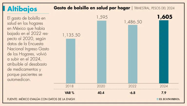 Hogares destinaron 1,605 pesos al trimestre para atender su salud; gasto de bolsillo creció 41% en seis años