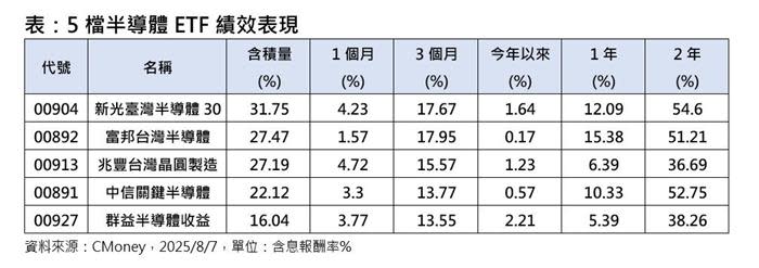 科技投資盛宴ing 半導體ETF潛龍出運