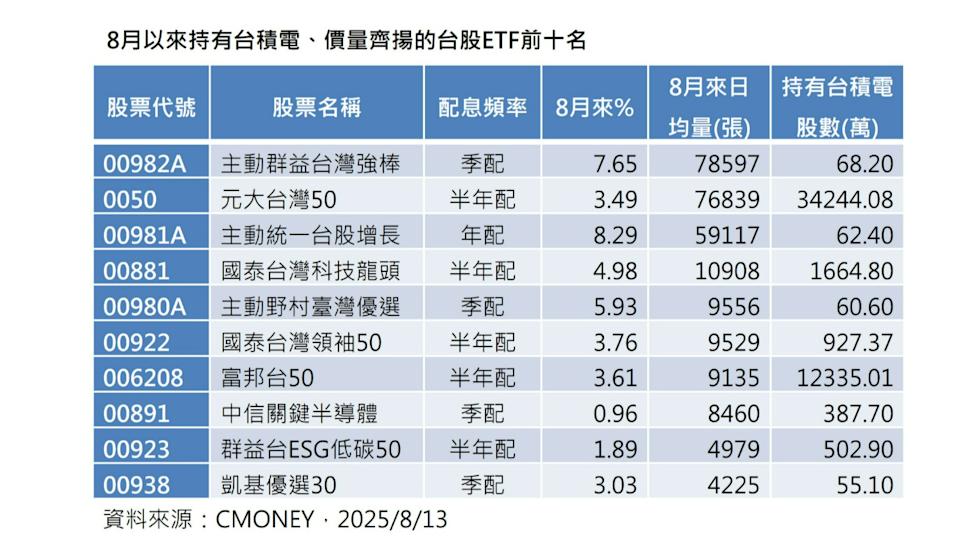 高含積量台股ETF超閃亮！ 前十強績效強勢出列