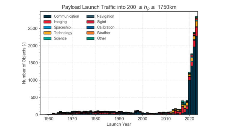A chart showing how many objects were launched into LEO each year
