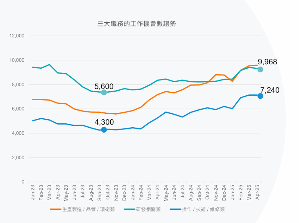 三大職務的工作機會數趨勢。104人力銀行提供