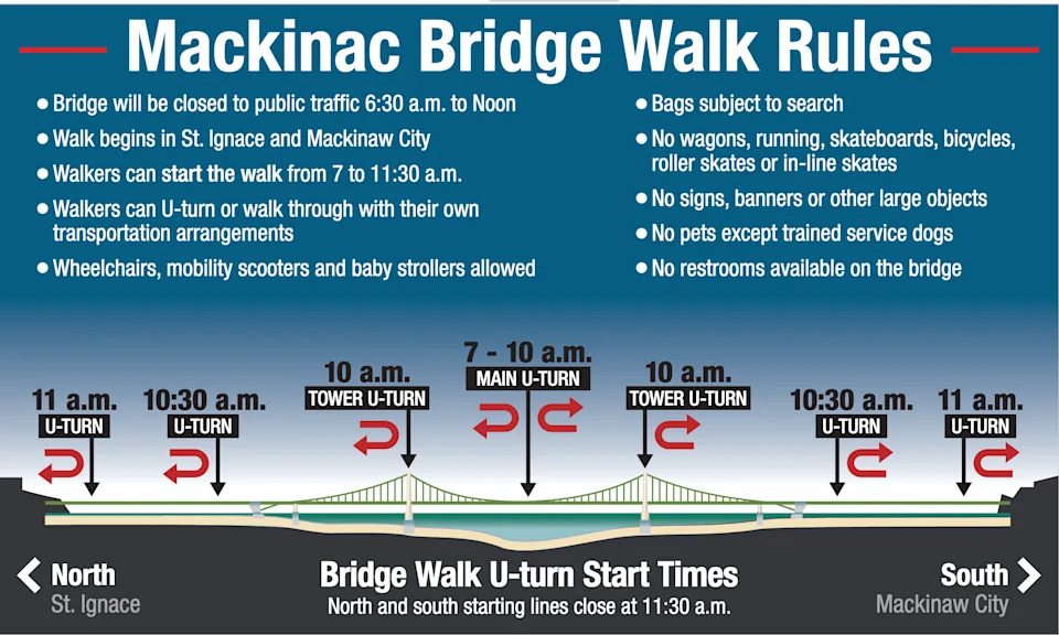 Northern Michigan tradition to continue: What to know about the 2025 Mackinac Bridge walk