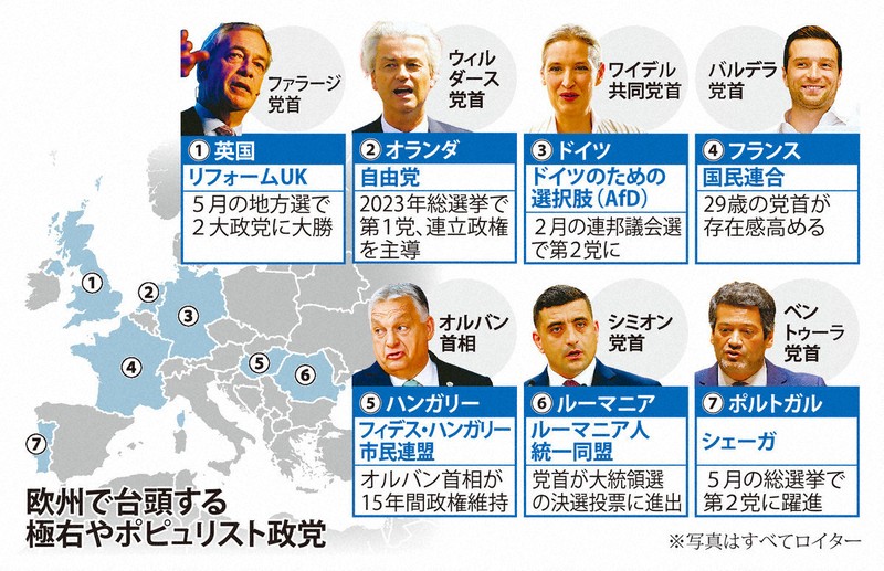 欧州を席巻する極右・ポピュリスト政党　排他的な主張武器に躍進