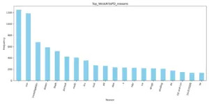 A graph depicting the top 20 reasons West Allis PD used Flock between Jan. 1 and May 28 of 2025. (Generated by Isiah Holmes/Wisconsin Examiner)