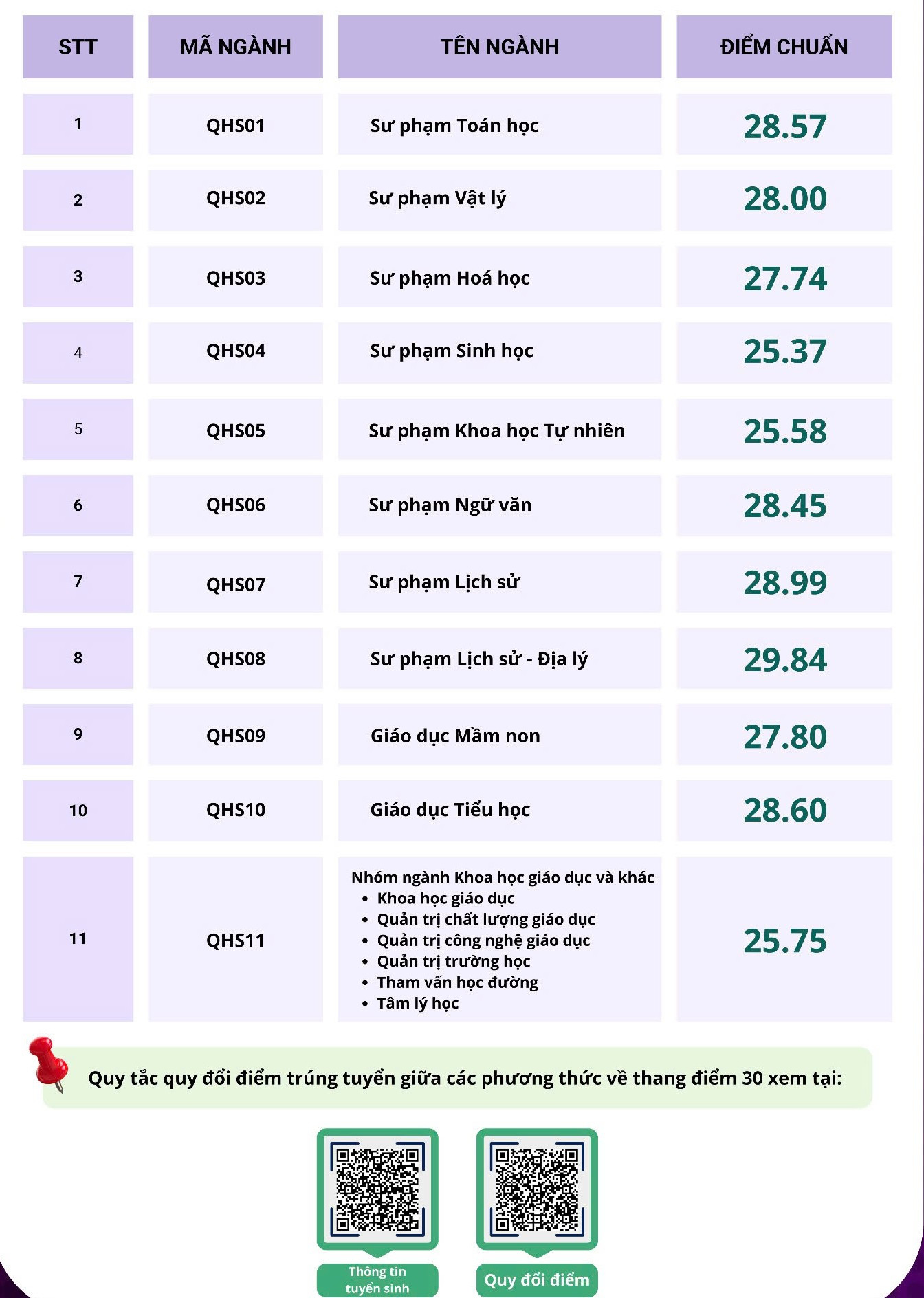 Điểm chuẩn Trường ĐH Giáo dục - ĐH Quốc gia Hà Nội cao nhất là 29,84
