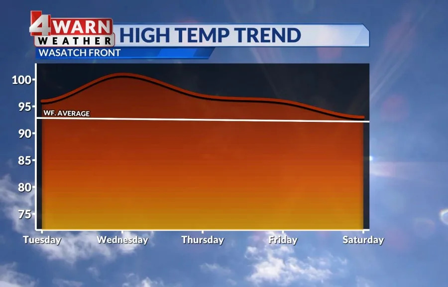 (Courtesy//Good4Utah Weather Team)