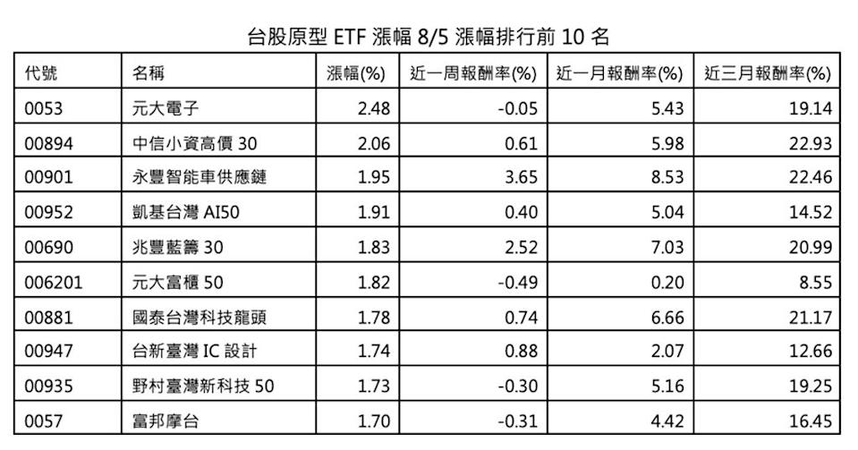 聯準會可望降息助攻 台股今年戰新高 這2檔原型ETF單日漲逾2％