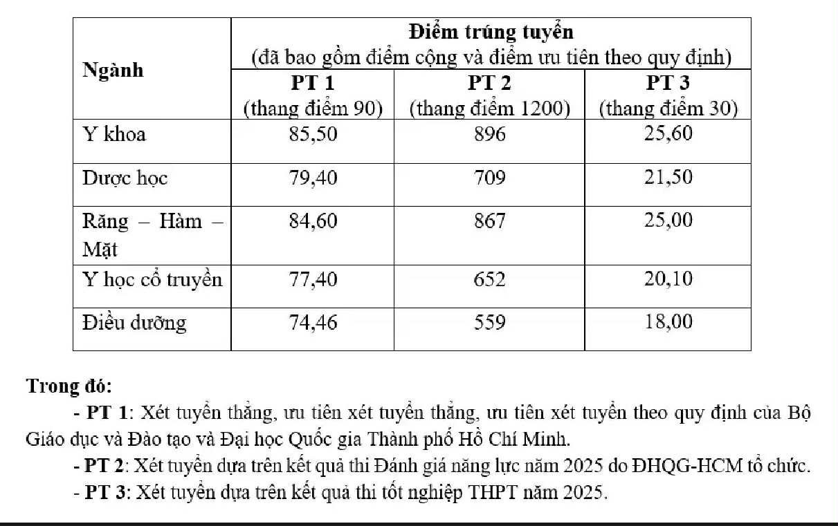 Điểm chuẩn Trường Đại học Khoa học Sức khỏe năm 2025, cao nhất 25,6