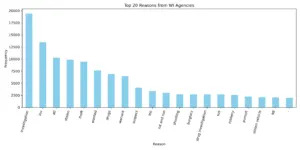 A graph depicting the top 20 reasons Wisconsin law enforcement agencies used Flock between Jan. 1 and May 28 of 2025. (Generated by Isiah Holmes/Wisconsin Examiner)
