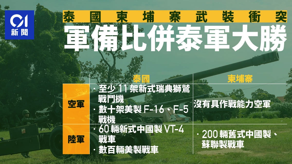 泰國柬埔寨衝突｜軍備規模「泰」領先　空軍優勢更明顯