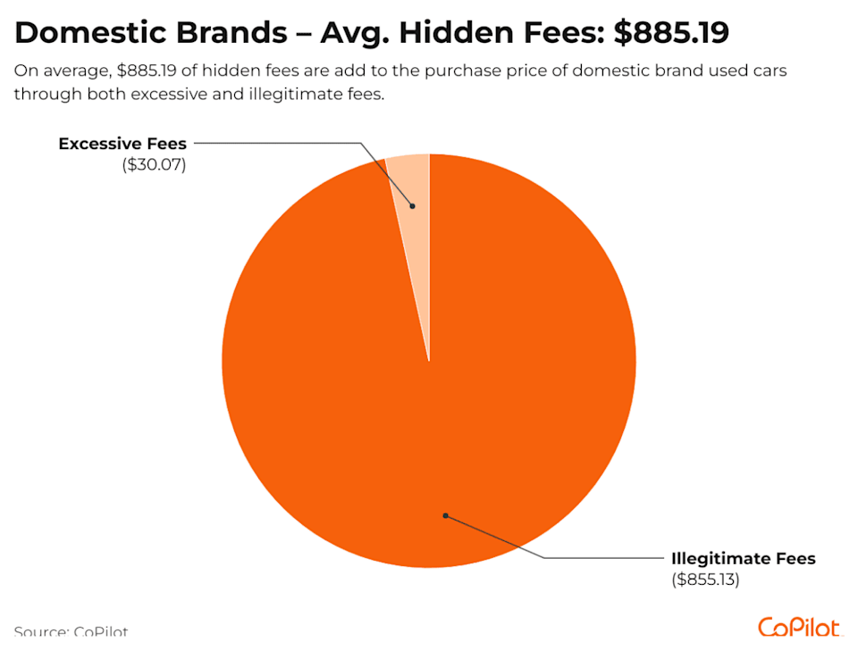 Pie chart showing domestic brands' average hidden fees. - CoPilot