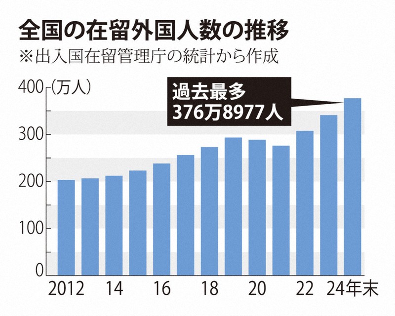 全国の在留外国人数の推移