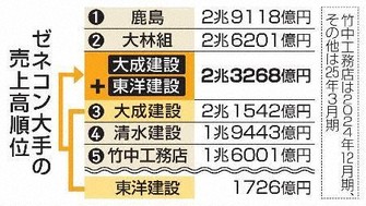 大成建設、東洋建設を買収へ　TOBで完全子会社化目指す