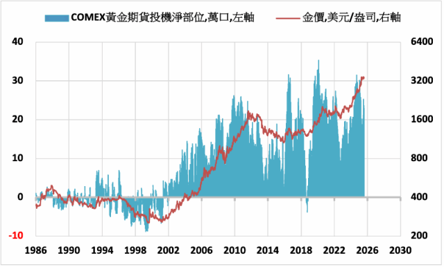 《貴金屬》COMEX黃金下跌0.02% ETF持倉增加