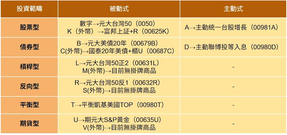 00980A、00980D、00980T不一樣？看懂13種ETF尾碼 快速辨識投資類型