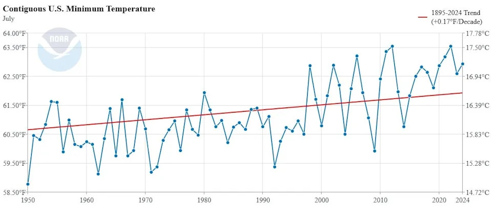 Overnight temperatures in the U.S. have been warming since the 1990s. This graph from the National Centers for Environmental Information illustrates the rise in the July overnight temperatures.