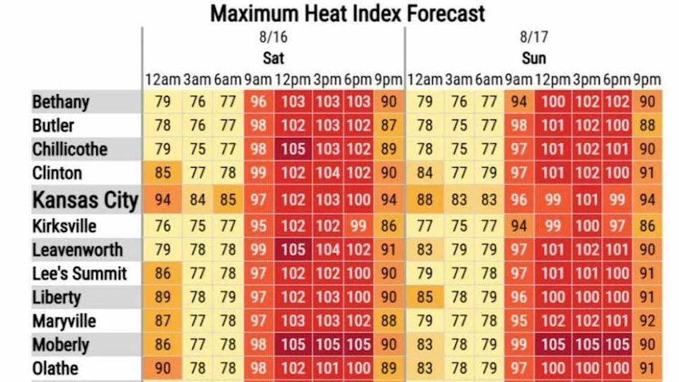 Kansas City faces dangerous weekend heat. When will it cool down?