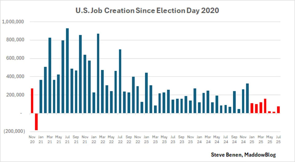 Maddow Blog | As the U.S. economy cools, Trump points to ‘phenomenal numbers’ that don’t exist