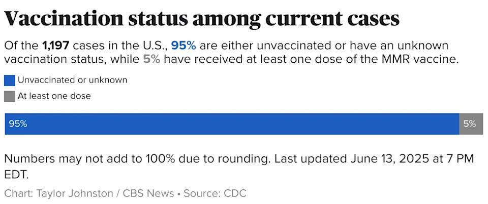 Stacked bar chart showing the percentage of current cases that are unvaccinated/unknown or had atleast one dose of the MMR vaccine.