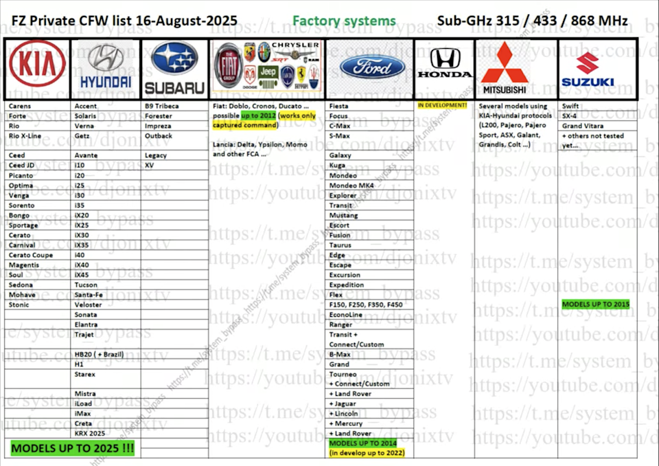 List of cars susceptible to Flipper Zero hack