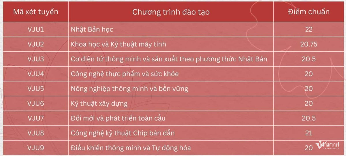 Trường ĐH Việt Nhật công bố điểm chuẩn năm 2025