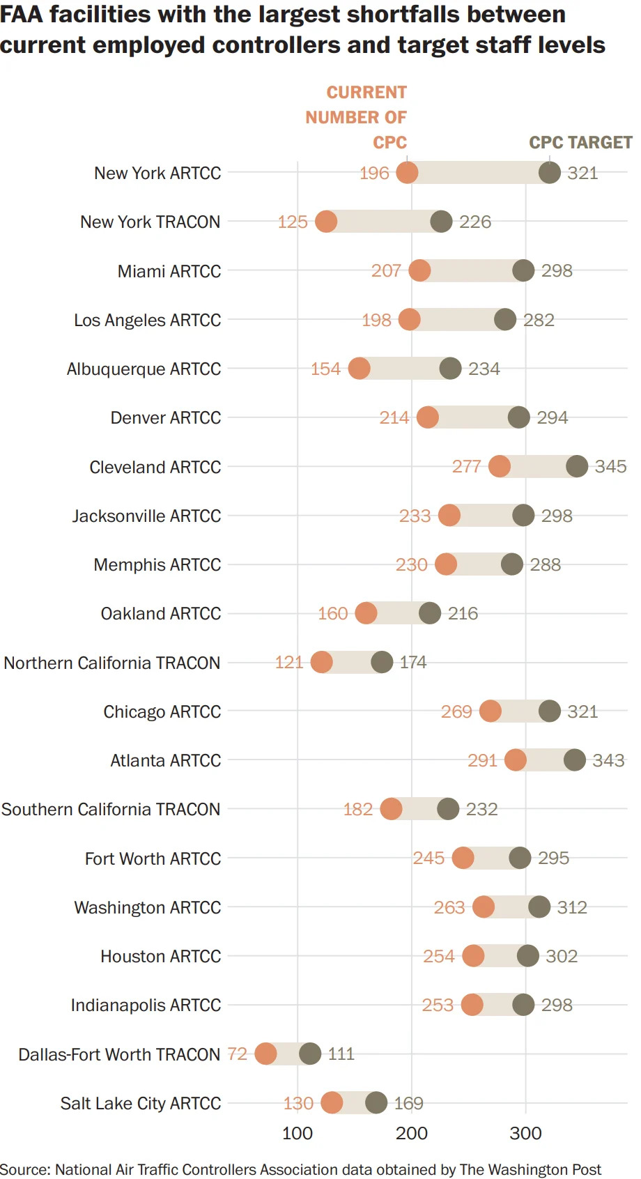 Washington Post data