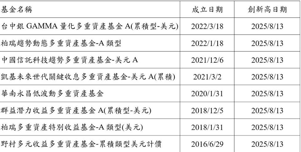 美貿易戰市場震盪 這八檔多重資產基金淨值創高