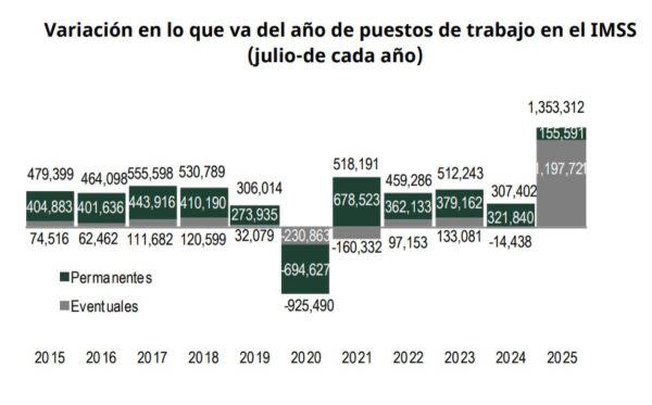 Empleos generados hasta julio de cada año