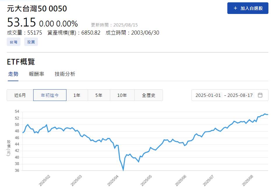 螞蟻雄兵！元大0050市值打敗日月光 謝金河：台灣ETF進入新時代