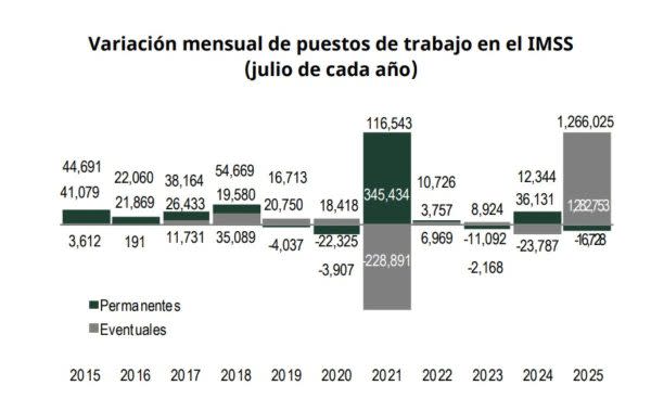 México registra la mayor pérdida de empleos permanentes para julio desde 2015, pese a trabajadores de plataformas digitales