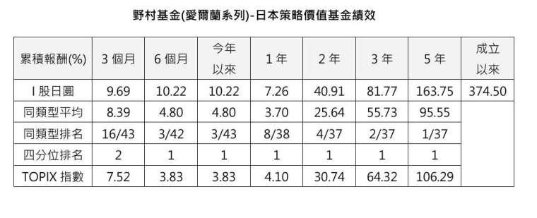 資料來源:Lipper,資料日期:2025/6/30 (成立至今績效 I 股日圓是以成立日期 2009/8/26 計算) 同類型係採理柏環球日本股票分類。